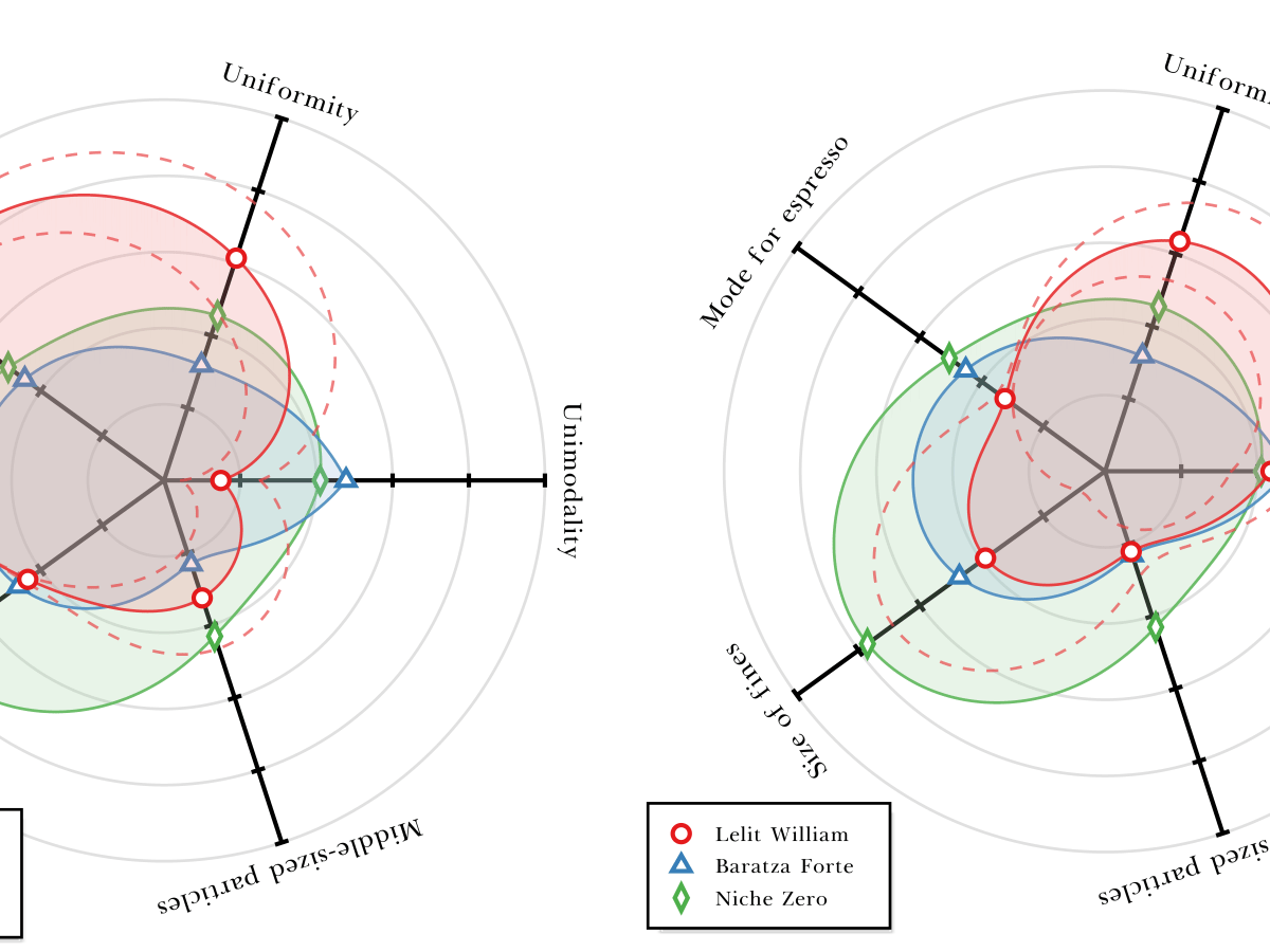 What I learned from analyzing 300 particle size distributions for 24 espresso grinders